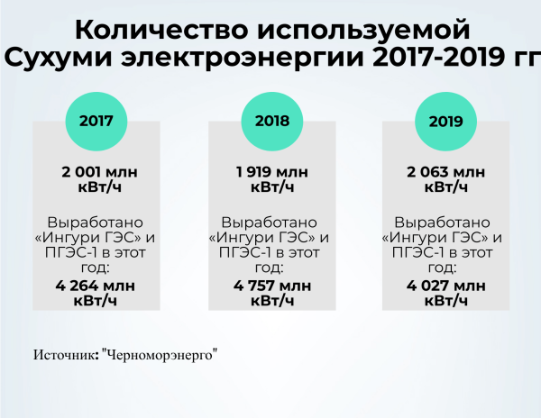 untitled infogr 44567390 экономика Bitcoin Embassy Georgia, featured, Абхазия, Абхазия. Диалог, Александр Суладзе, Ингури ГЭС, криптовалюта, майнинг, Черноморэнерго, электроэнергия