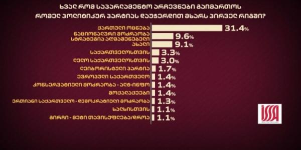 Опрос ISSA: «Грузинскую мечту» поддерживает 31,4% населения