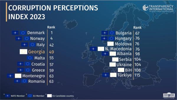 reitingi новости Transparency International Georgia, Индекс восприятия коррупции, Спикер парламента, Шалва Папуашвили