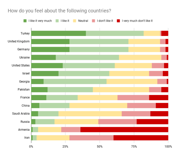 azerbaijan youth survey countries 09 02 23 новости OC Media, Азербайджан-Армения, Нагорный Карабах, соцопрос