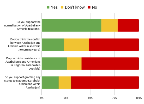 azerbaijan youth survey conflict 09 02 23 новости OC Media, Азербайджан-Армения, Нагорный Карабах, соцопрос