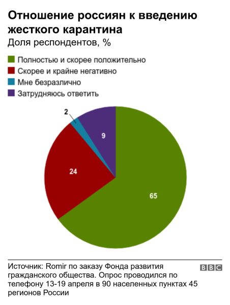 Жесткий карантин из-за Covid−19 готовы поддержать две трети россиян