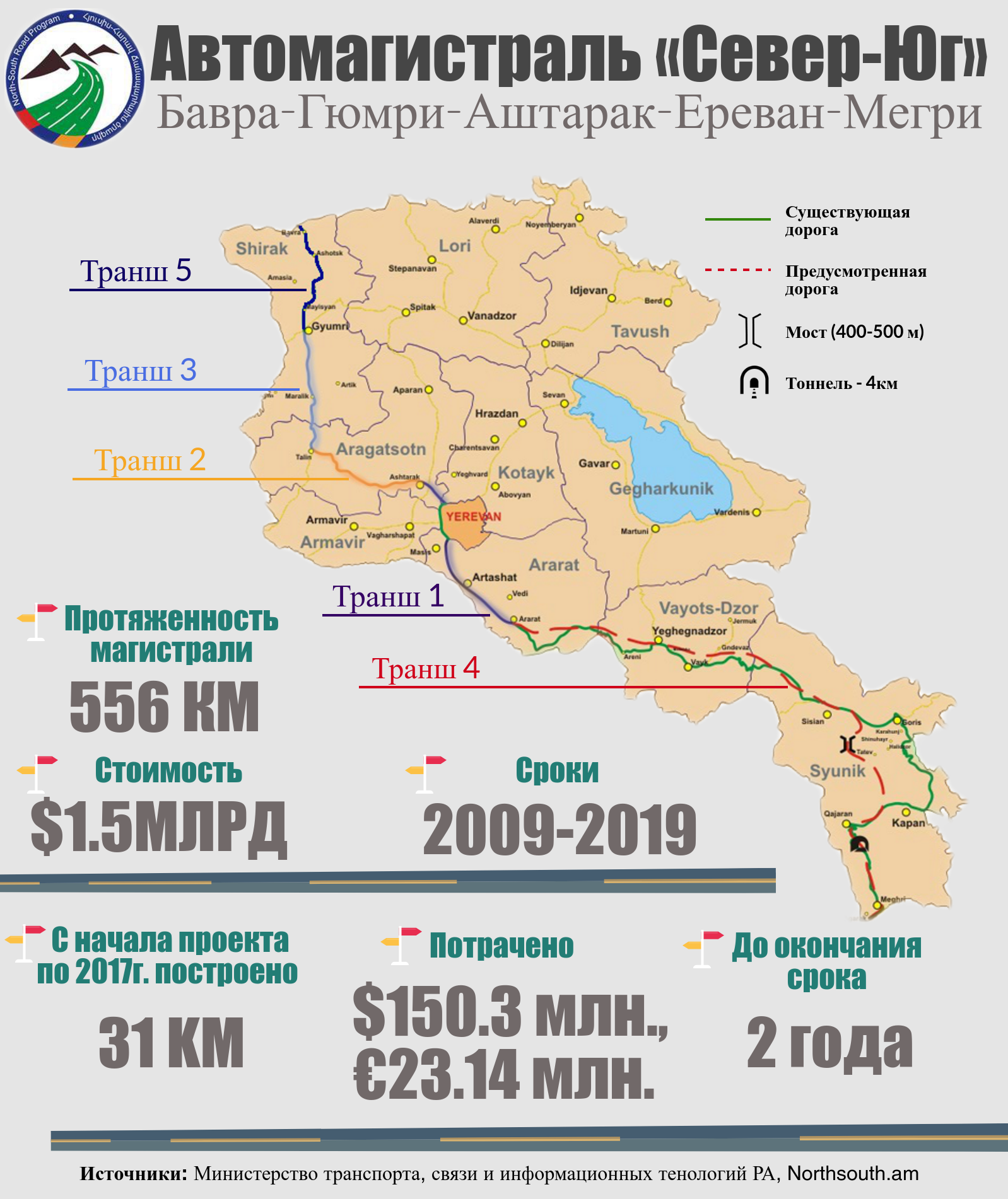 Infographic1 экономика «Север - Юг», featured, автомагистраль, Армения, Грузия, дорога, иран, магистраль, транспорт, транспортный коридор