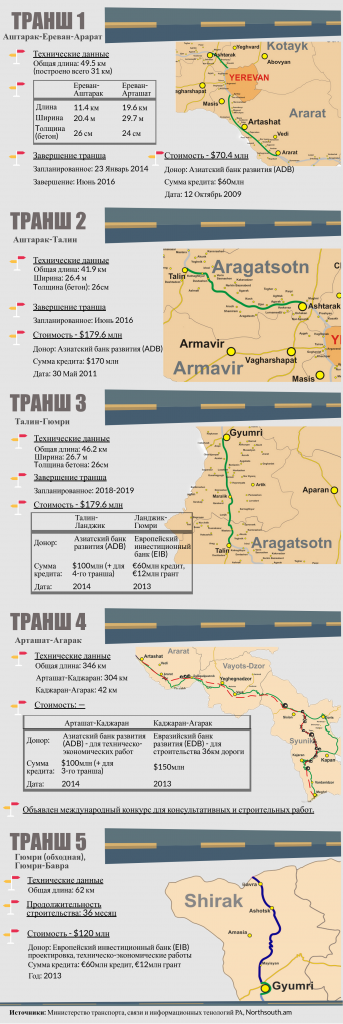 Infographic2 экономика «Север - Юг», featured, автомагистраль, Армения, Грузия, дорога, иран, магистраль, транспорт, транспортный коридор