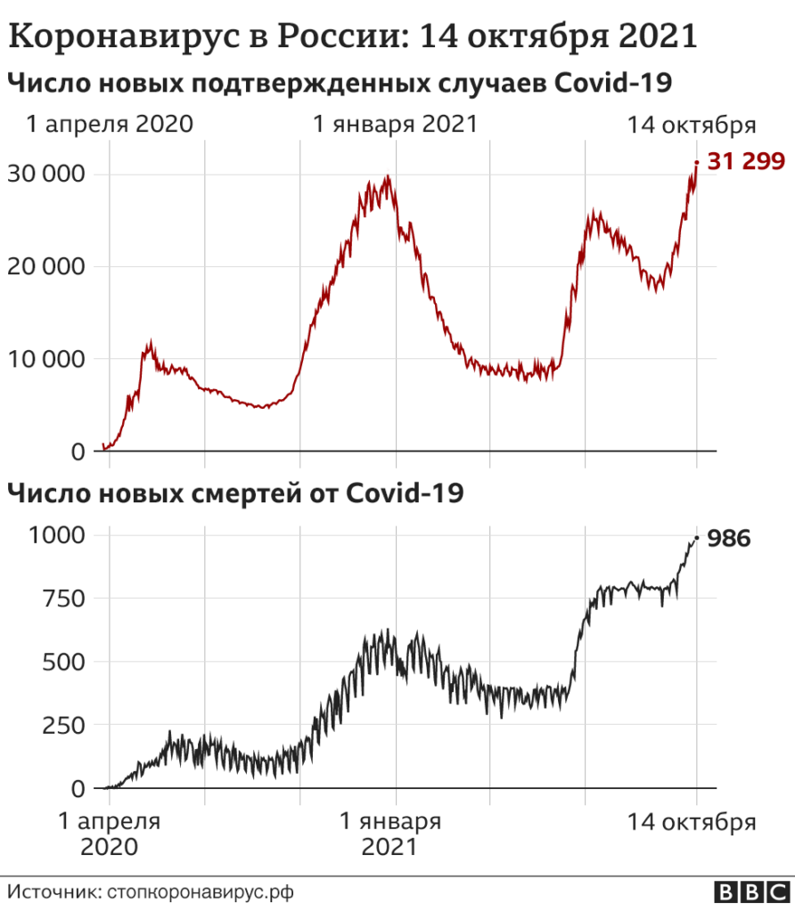 121075093 corona 14 10 nc Новости BBC Covid-19, коронавирус, Россия
