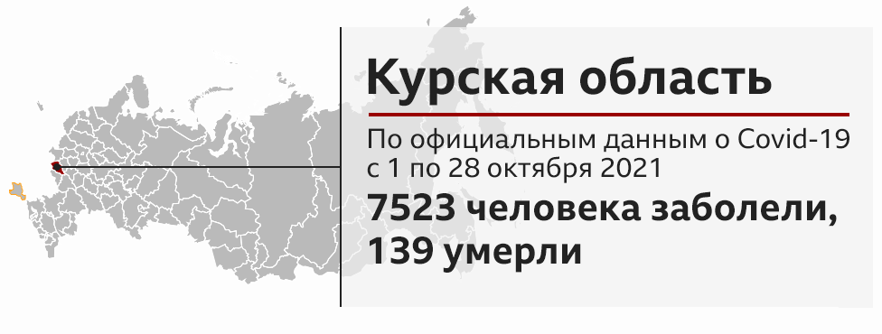 Данные по заболеванию ковидом, Курская область