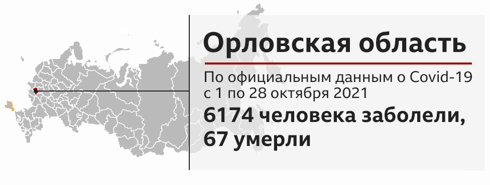Данные по заболеванию ковидом, Орловская область
