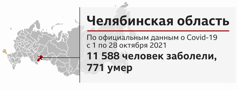 Данные по заболеванию ковидом, Челябинская область