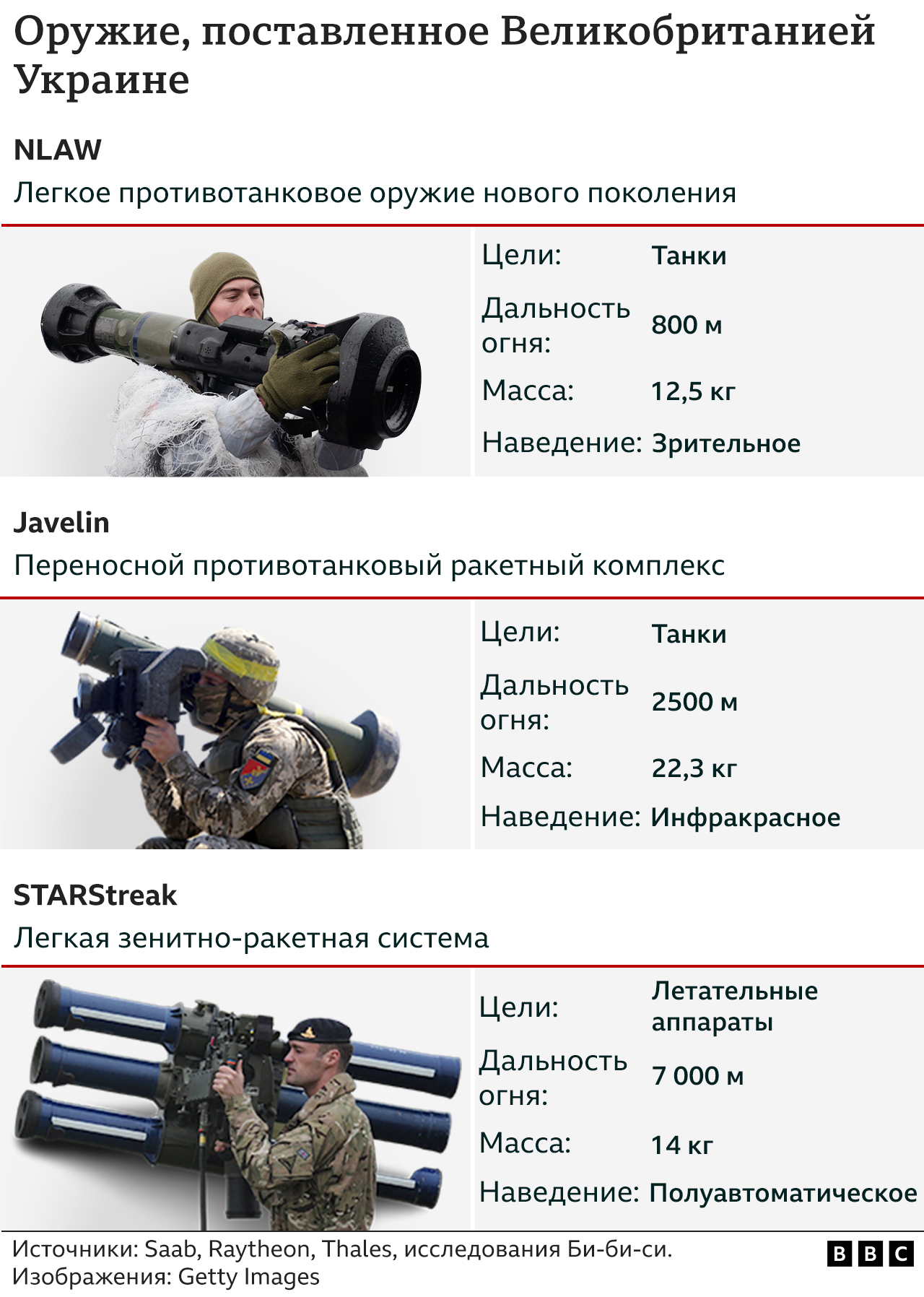 Вооружения, отправленные Великобританией Украине