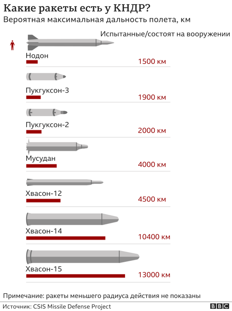 123065783 north korea missile update russian 640 2x nc Новости BBC Северная Корея