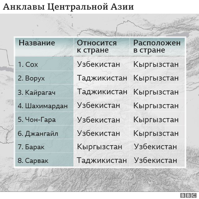 Анклавы Центральной Азии