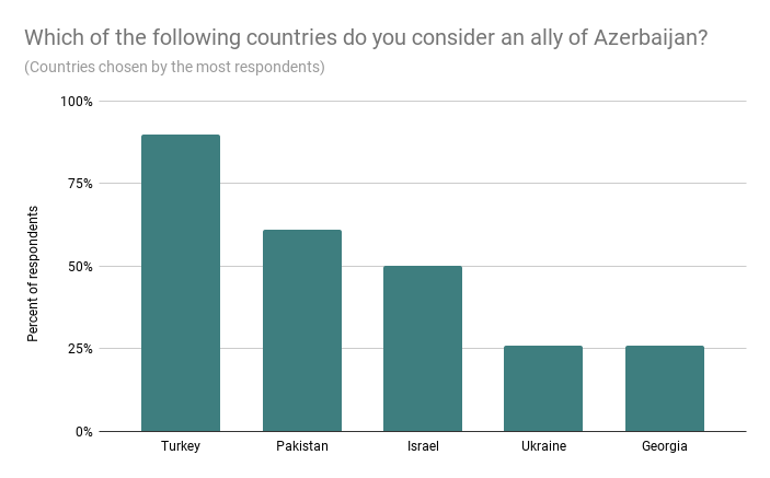 azerbaijan youth survey allies 09 02 23 новости OC Media, Азербайджан-Армения, Нагорный Карабах, соцопрос