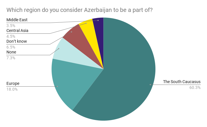 azerbaijan youth survey what region is azerbaijan 09 02 23 новости OC Media, Азербайджан-Армения, Нагорный Карабах, соцопрос