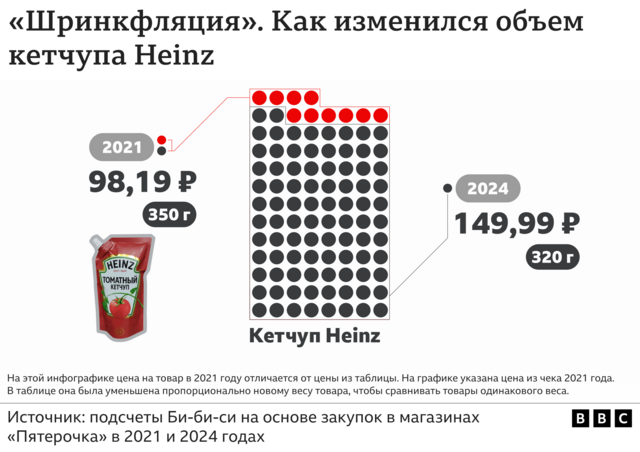  Объем пакета кетчупа Heinz уменьшился с 350 до 320 г