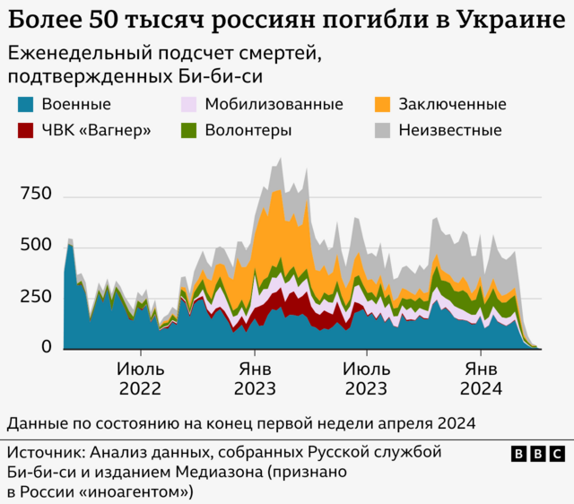 График потерь среди разных категорий российских военнослужащих